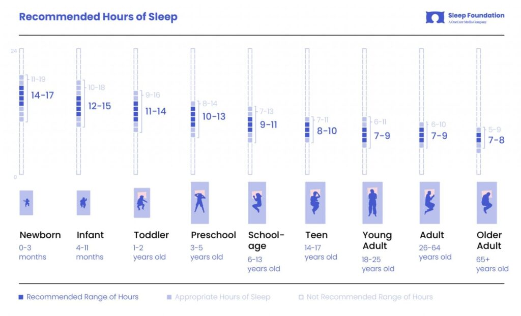 เวลานอนที่เหมาะสมของคนในแต่ละช่วงวัย คืออะไร